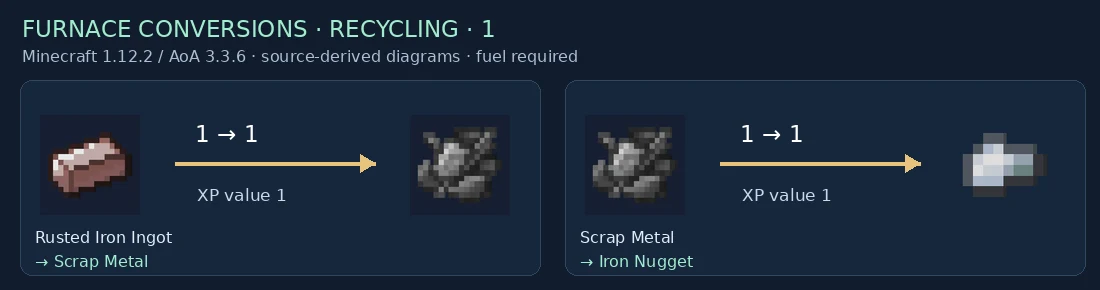 Named furnace input and output pairs: Recycling