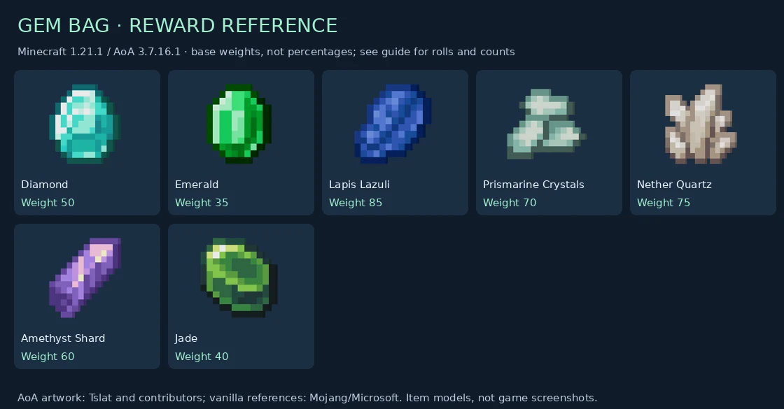 Gem Bag complete reward item reference