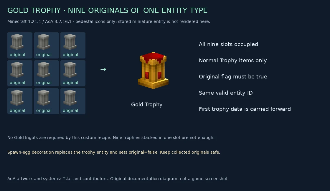 Nine original normal trophies of one valid entity ID produce a Gold Trophy; no gold-ingot ingredient