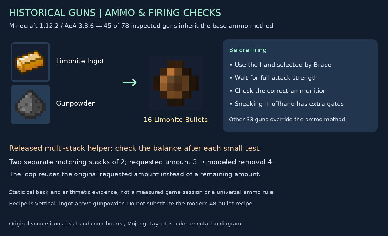 Historical 16-bullet recipe, firing checks and a modeled split-stack consumption warning