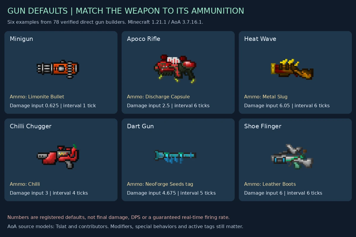 Six gun models with their ammunition and default-stat examples