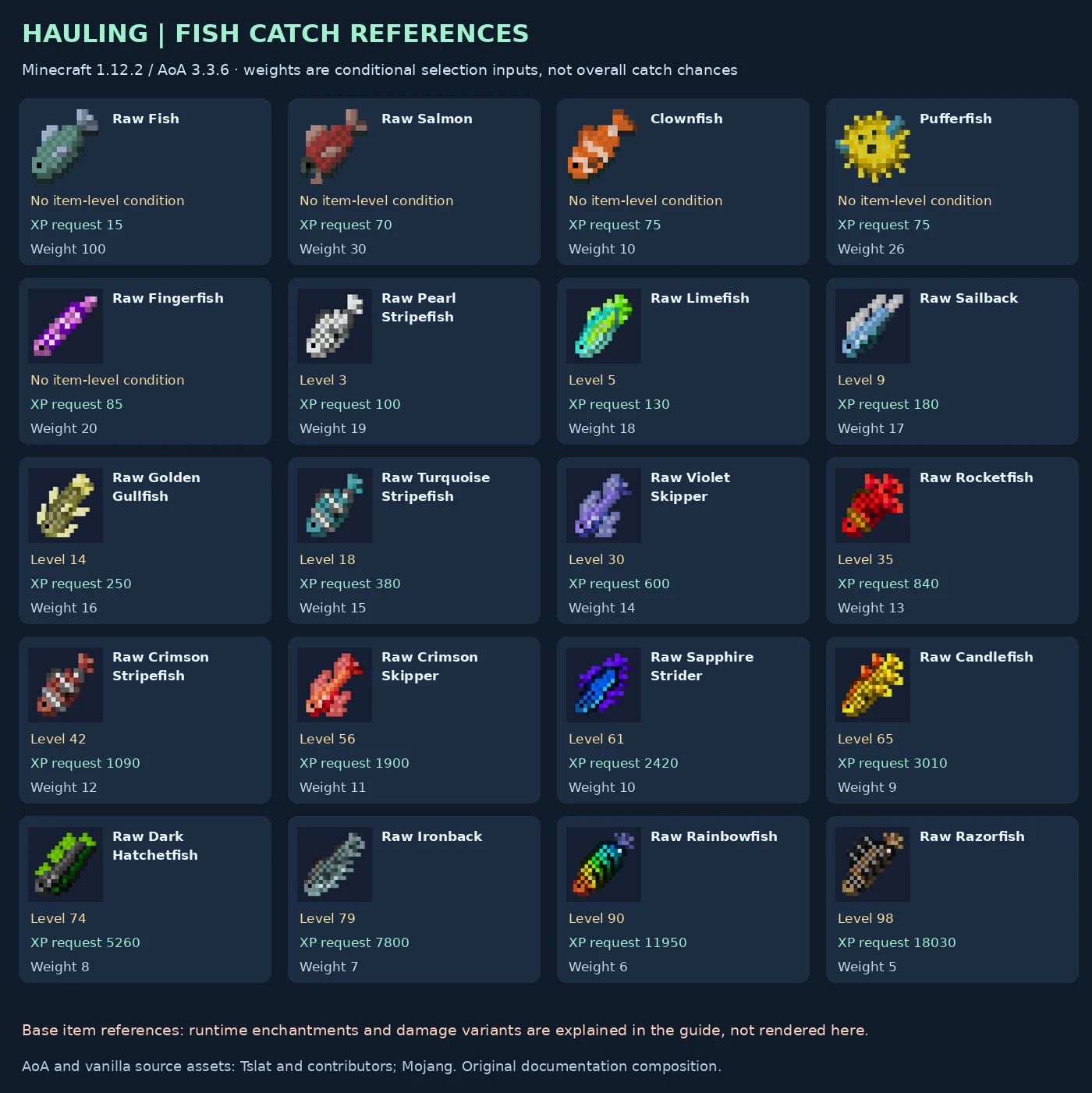 Twenty historical fish entries, including all four vanilla metadata variants
