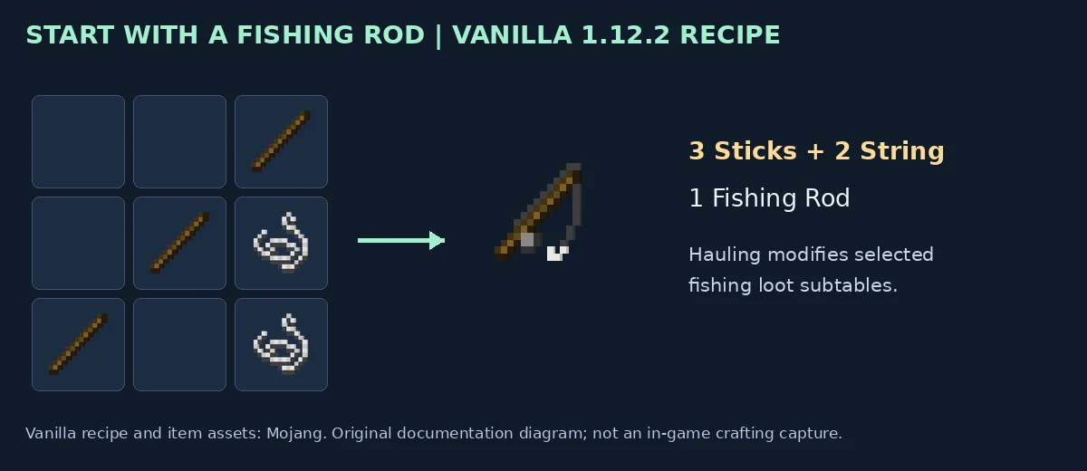 Exact vanilla 1.12.2 Fishing Rod recipe with three sticks and two string
