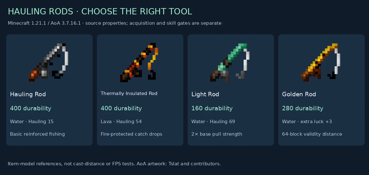 Four hauling rod item previews with durability, fluid roles and default skill requirements
