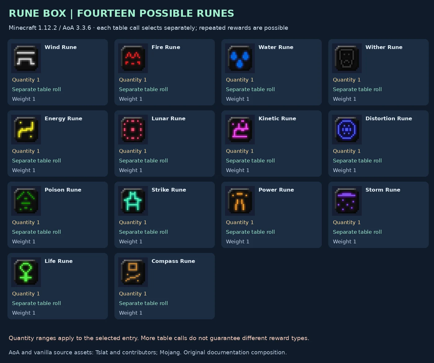 All fourteen historical Rune Box rewards