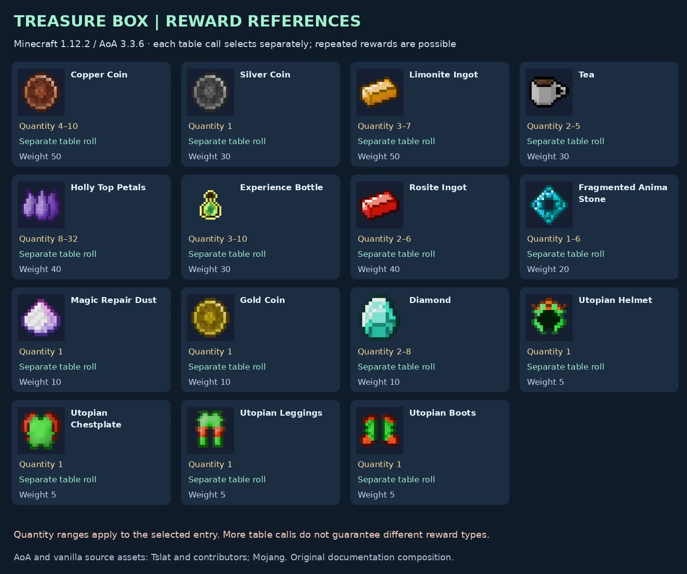 All fifteen historical Treasure Box rewards with quantity ranges