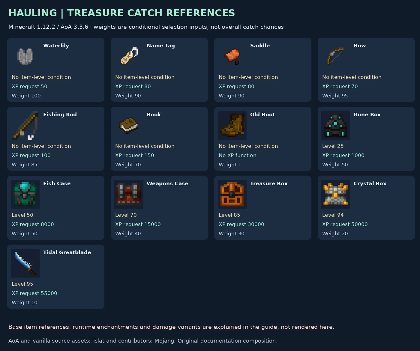 Thirteen historical treasure catch entries and their skill requirements