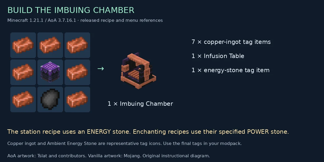 Seven copper-tag ingredients, an Infusion Table and an energy-stone-tag ingredient make the Imbuing Chamber