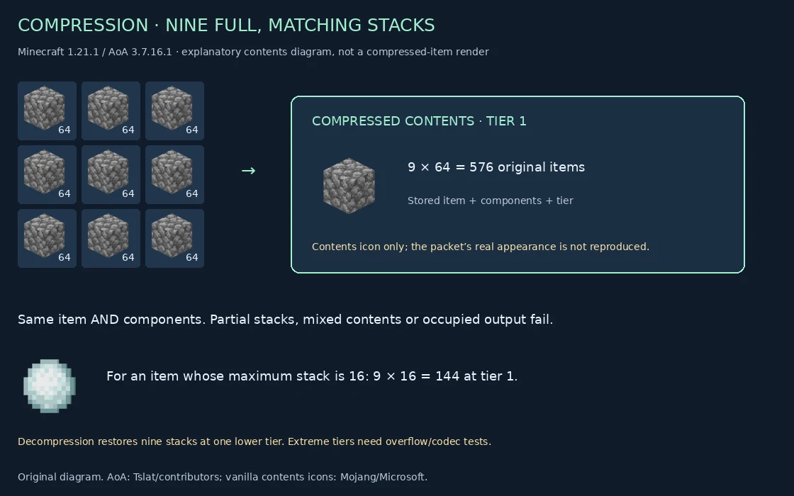Nine full 64-item stacks represented as 576 stored items, with a separate max-stack-16 example
