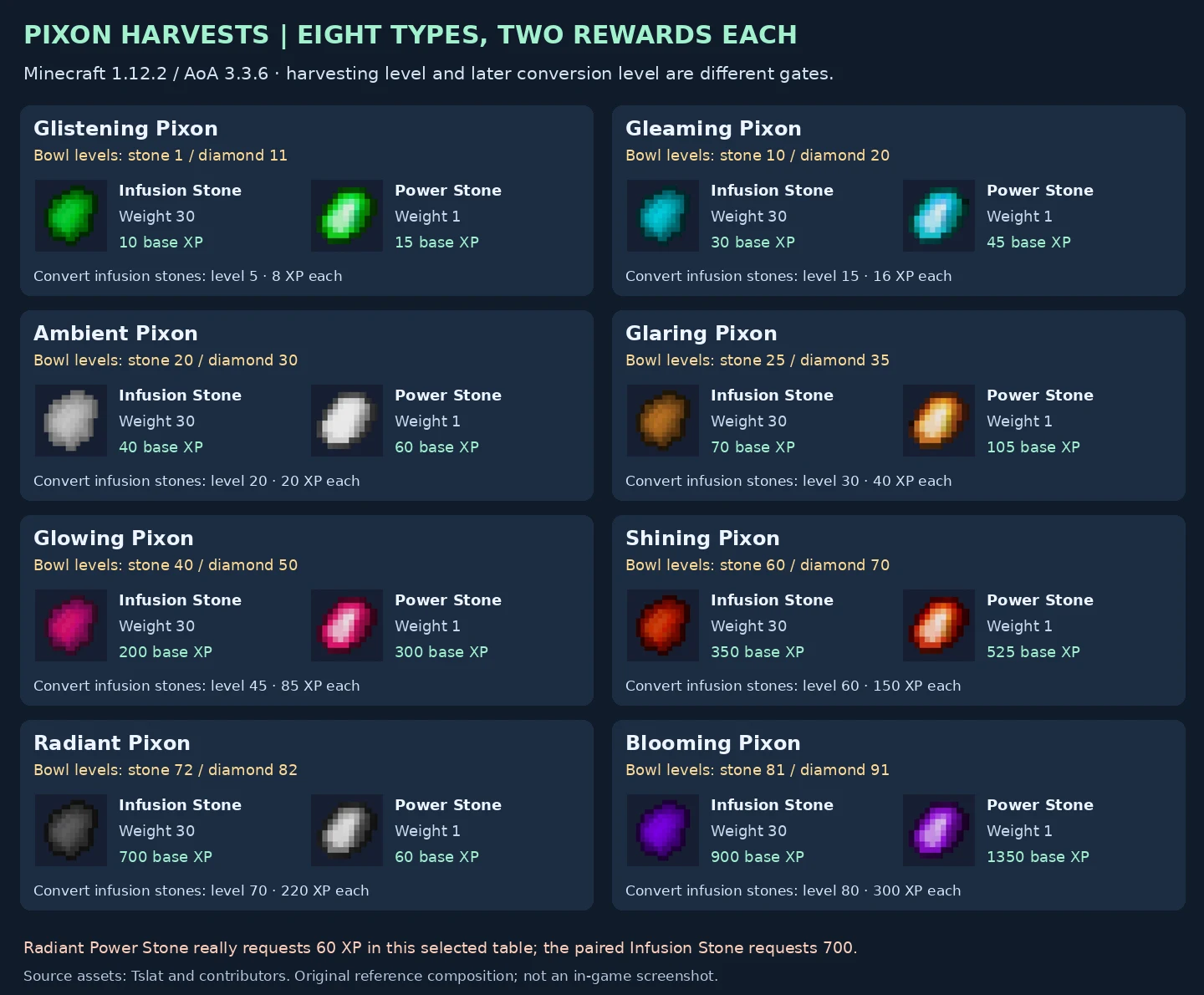Sixteen Pixon harvest rewards with separate harvesting and conversion values