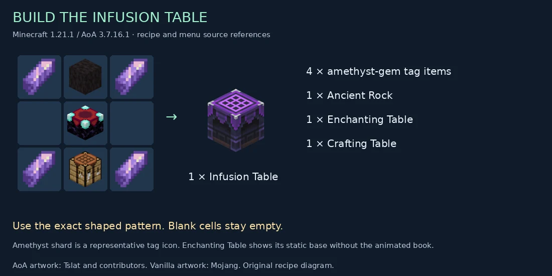 Infusion Table recipe with four amethyst-tag ingredients, Ancient Rock, Enchanting Table and Crafting Table