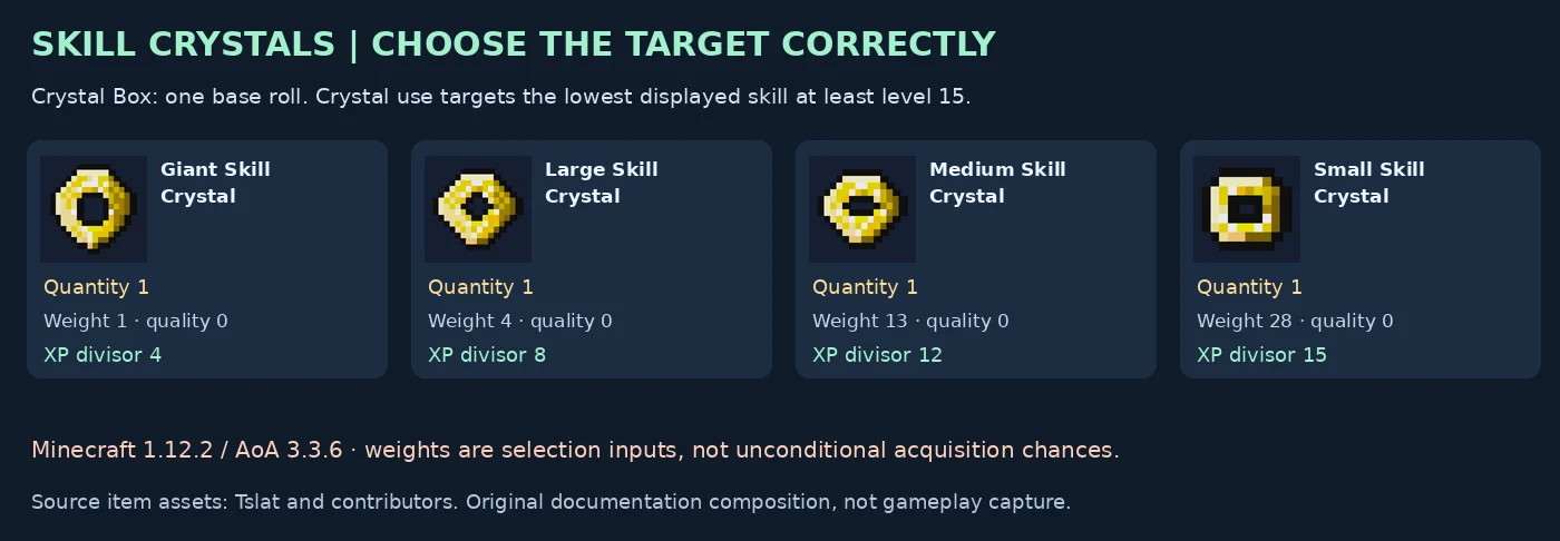 Four historical Skill Crystals, their Crystal Box weights and XP divisors