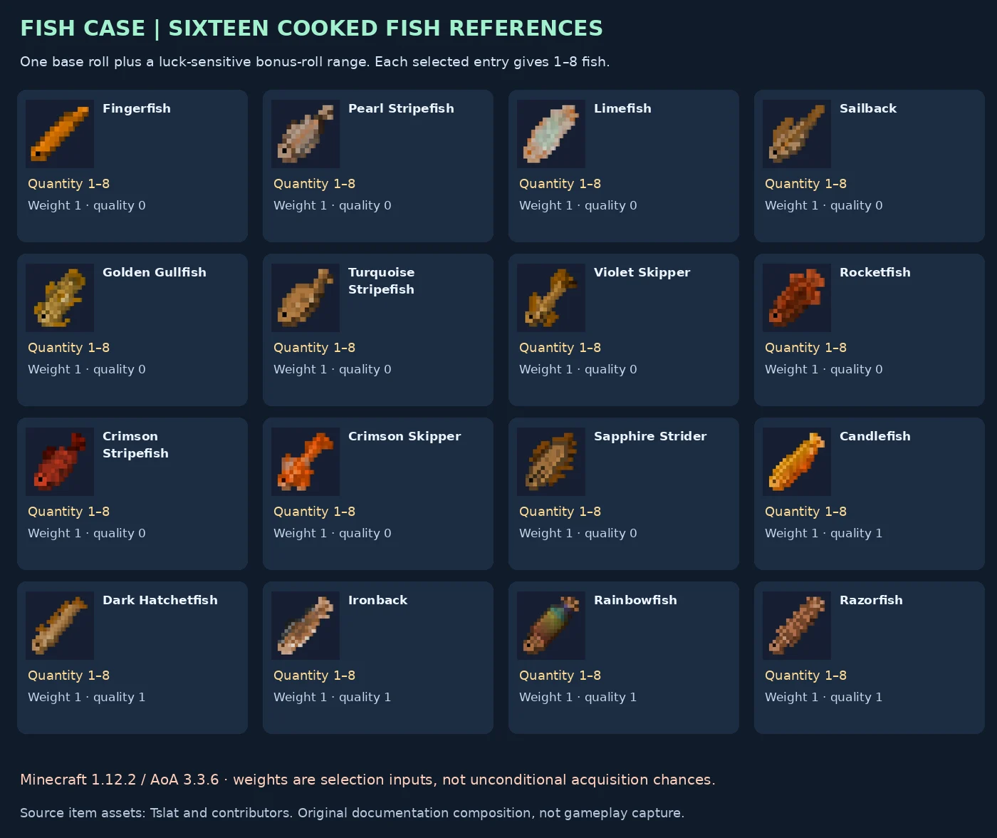 All sixteen historical Fish Case rewards