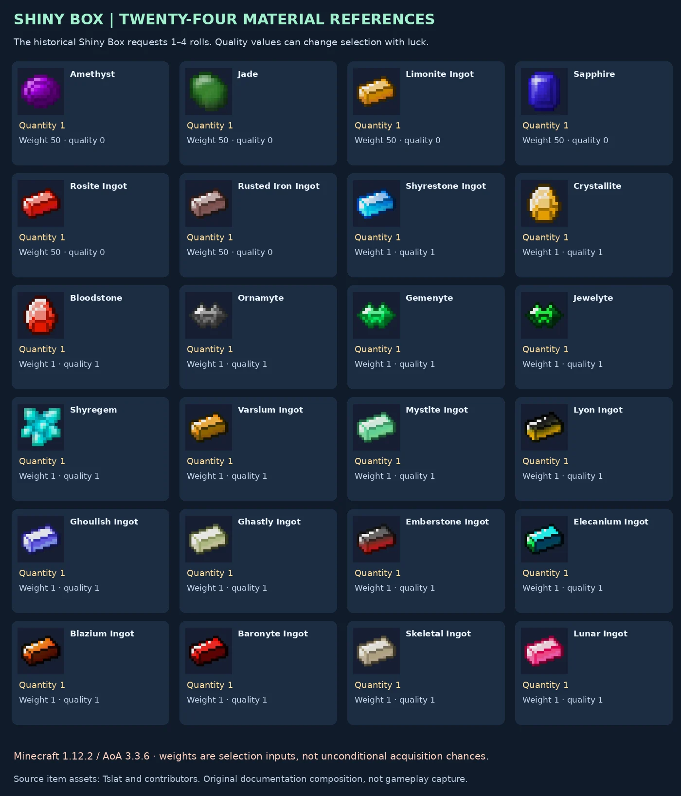All twenty-four historical Shiny Box material rewards