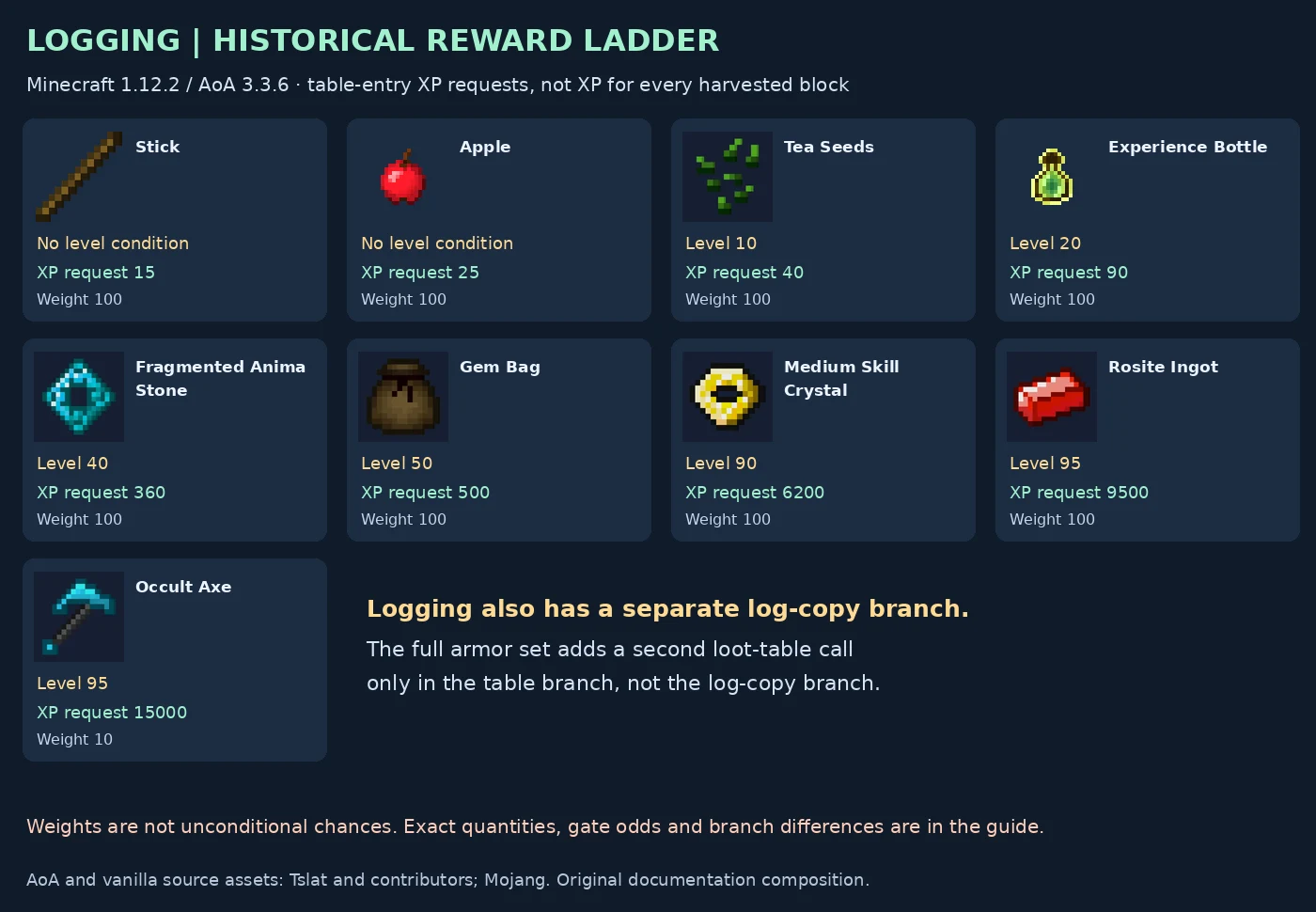 All nine historical Logging reward entries and the separate log-copy branch