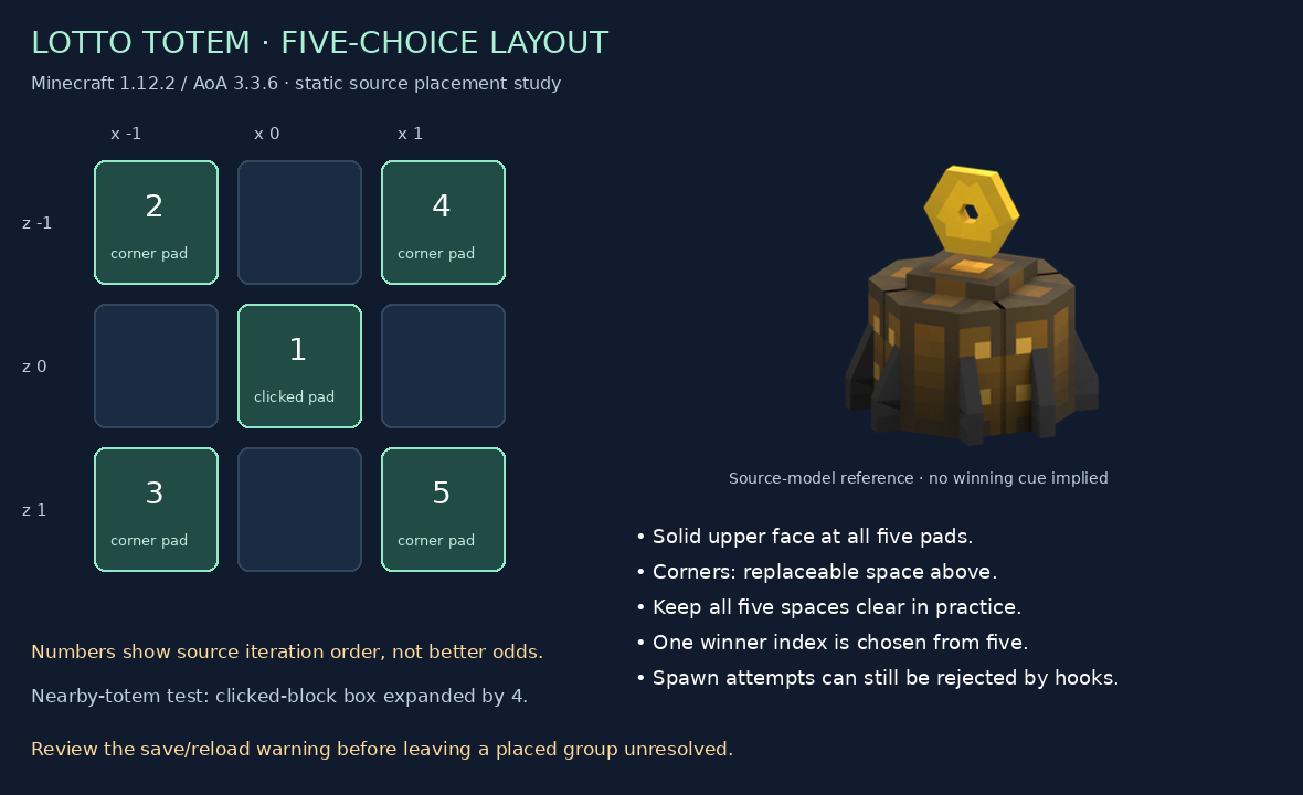 Five-choice placement schematic and source model