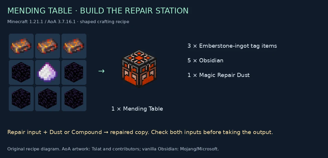 Mending Table shaped recipe using three Emberstone-ingot tag items, five Obsidian and one Magic Repair Dust