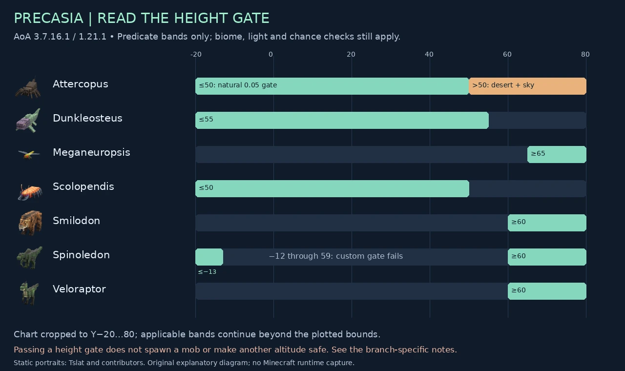 Seven Precasia creature height predicates, not a map of spawn density or safe zones
