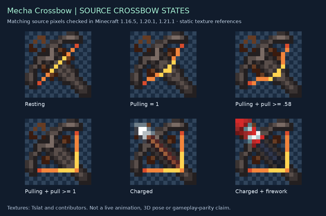 Mecha Crossbow source states for 1.16.5, 1.20.1, 1.21.1