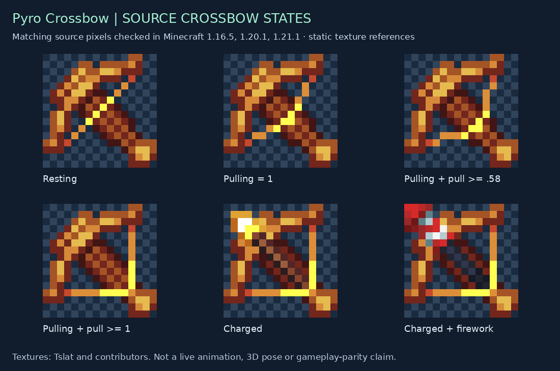 Pyro Crossbow source states for 1.16.5, 1.20.1, 1.21.1
