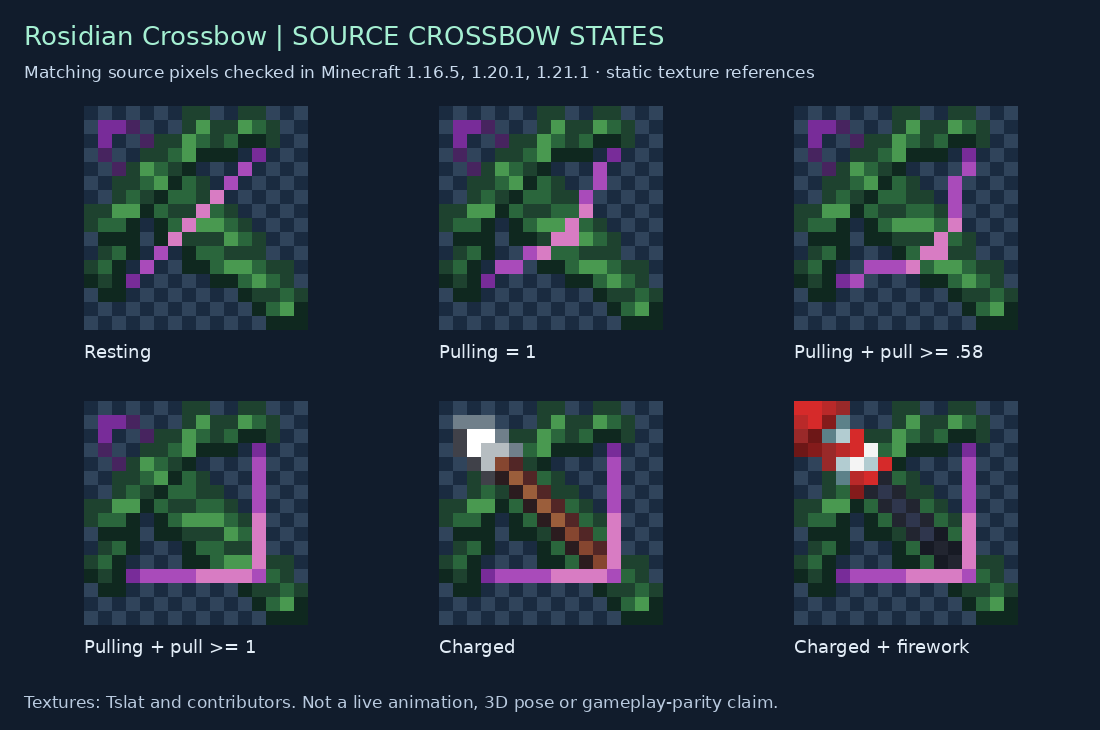Rosidian Crossbow source states for 1.16.5, 1.20.1, 1.21.1