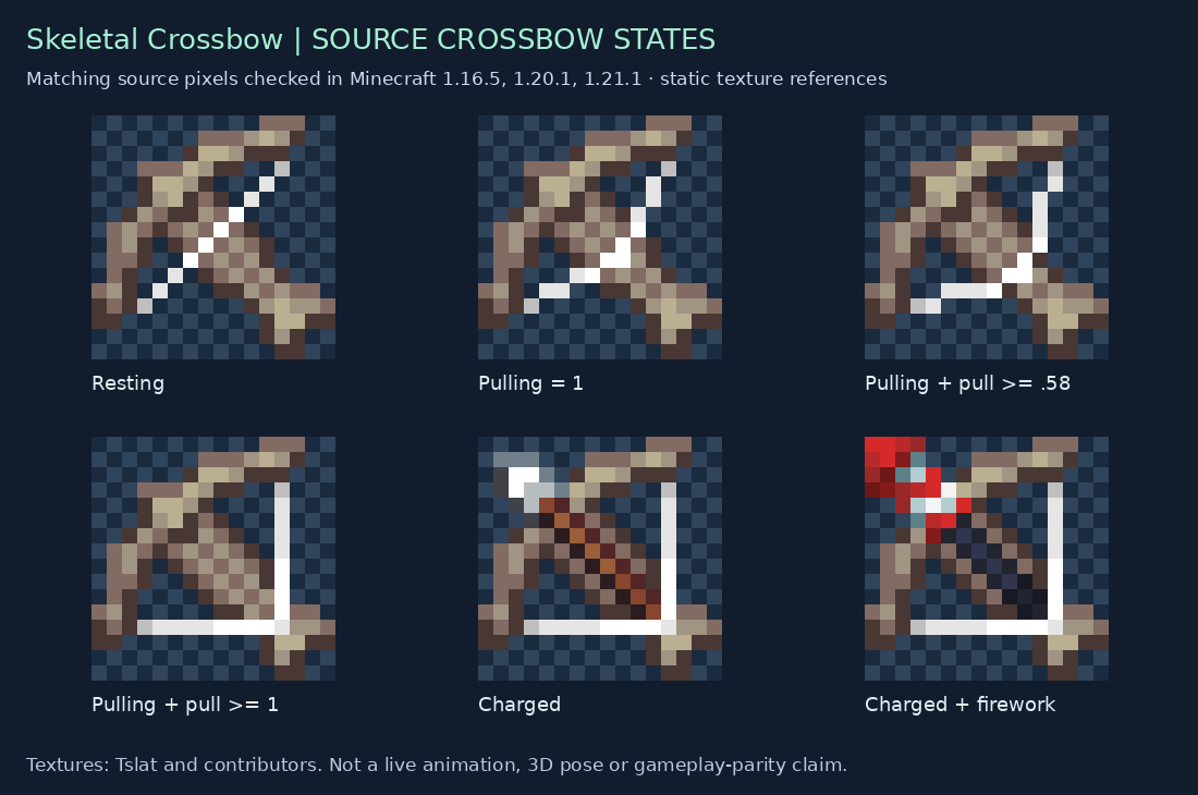 Skeletal Crossbow source states for 1.16.5, 1.20.1, 1.21.1