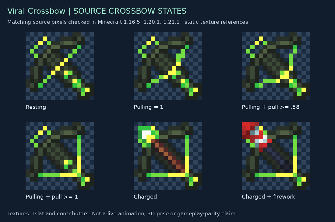 Viral Crossbow source states for 1.16.5, 1.20.1, 1.21.1