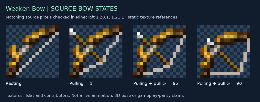 Weaken Bow source states for 1.20.1, 1.21.1