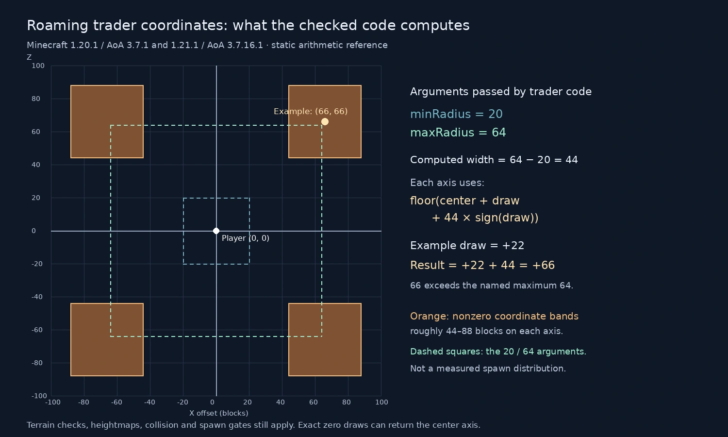 Checked roaming-trader coordinate calculation