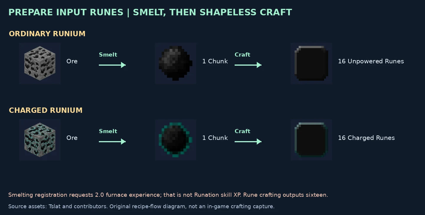 Ordinary and charged Runium ore-to-chunk-to-rune recipe flows