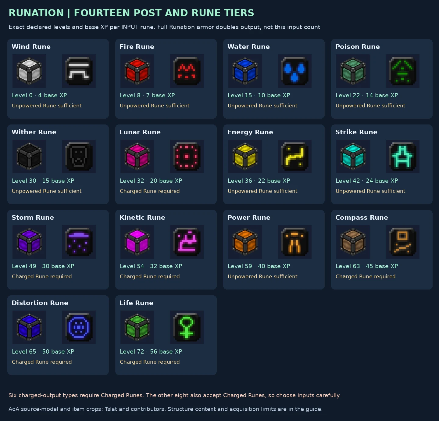 Fourteen released Rune Post tiers and their output rune items