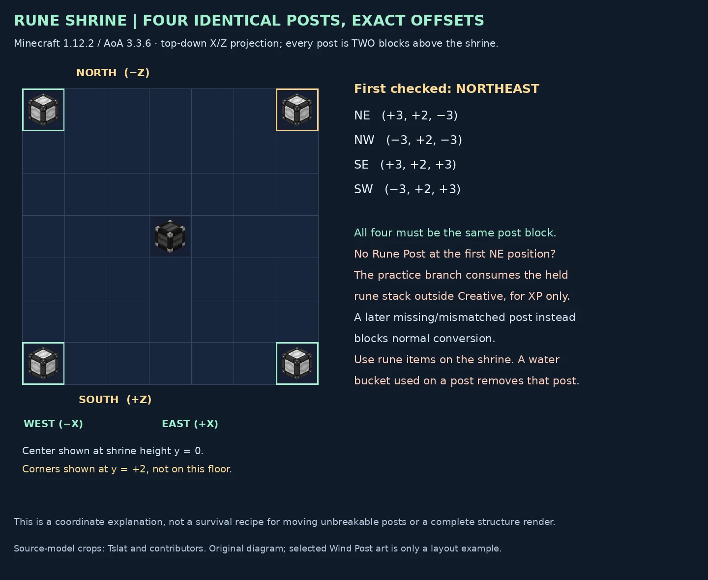 Four identical Rune Posts at exact offsets above a Rune Shrine