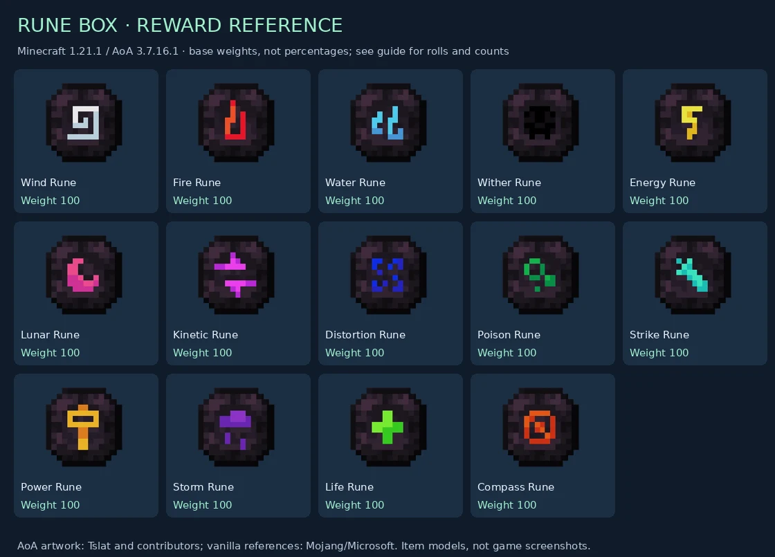 Rune Box complete reward item reference