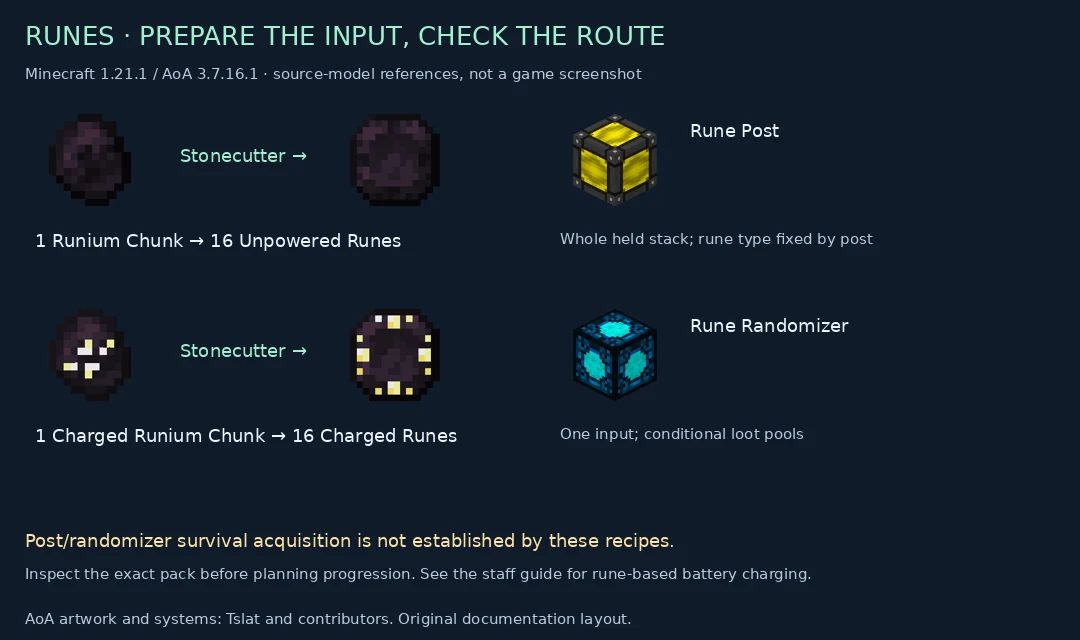 Two stonecutting recipes, example Rune Post and Rune Randomizer, with acquisition limits