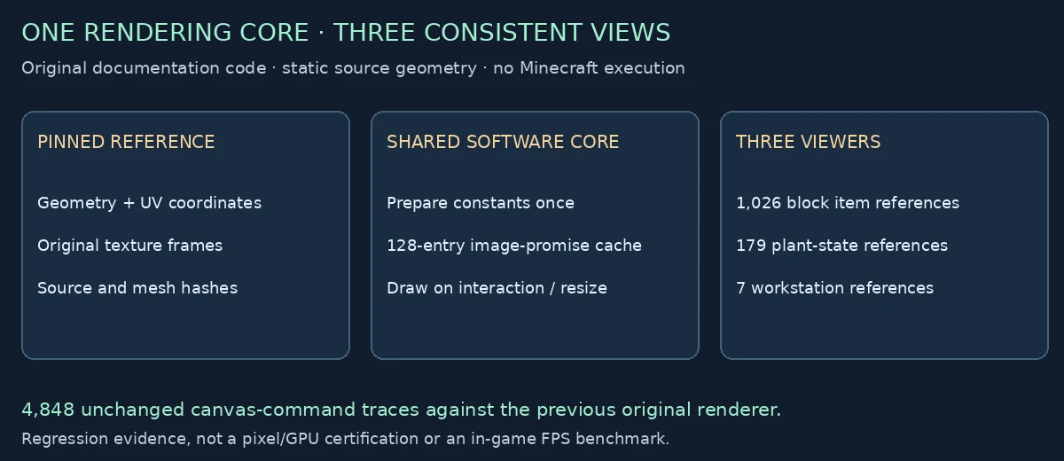 Pinned source data, one shared renderer and three interactive views
