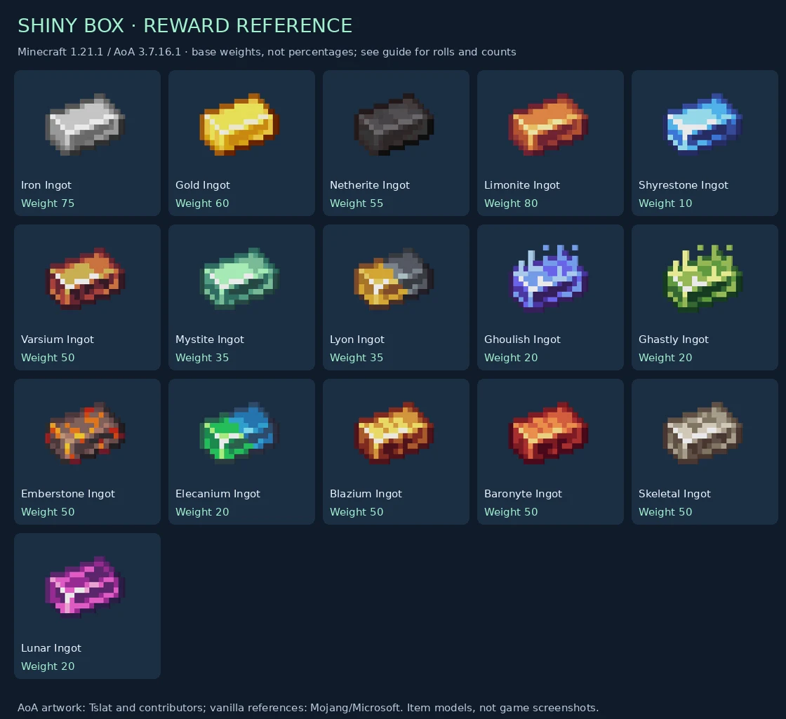 Shiny Box complete reward item reference
