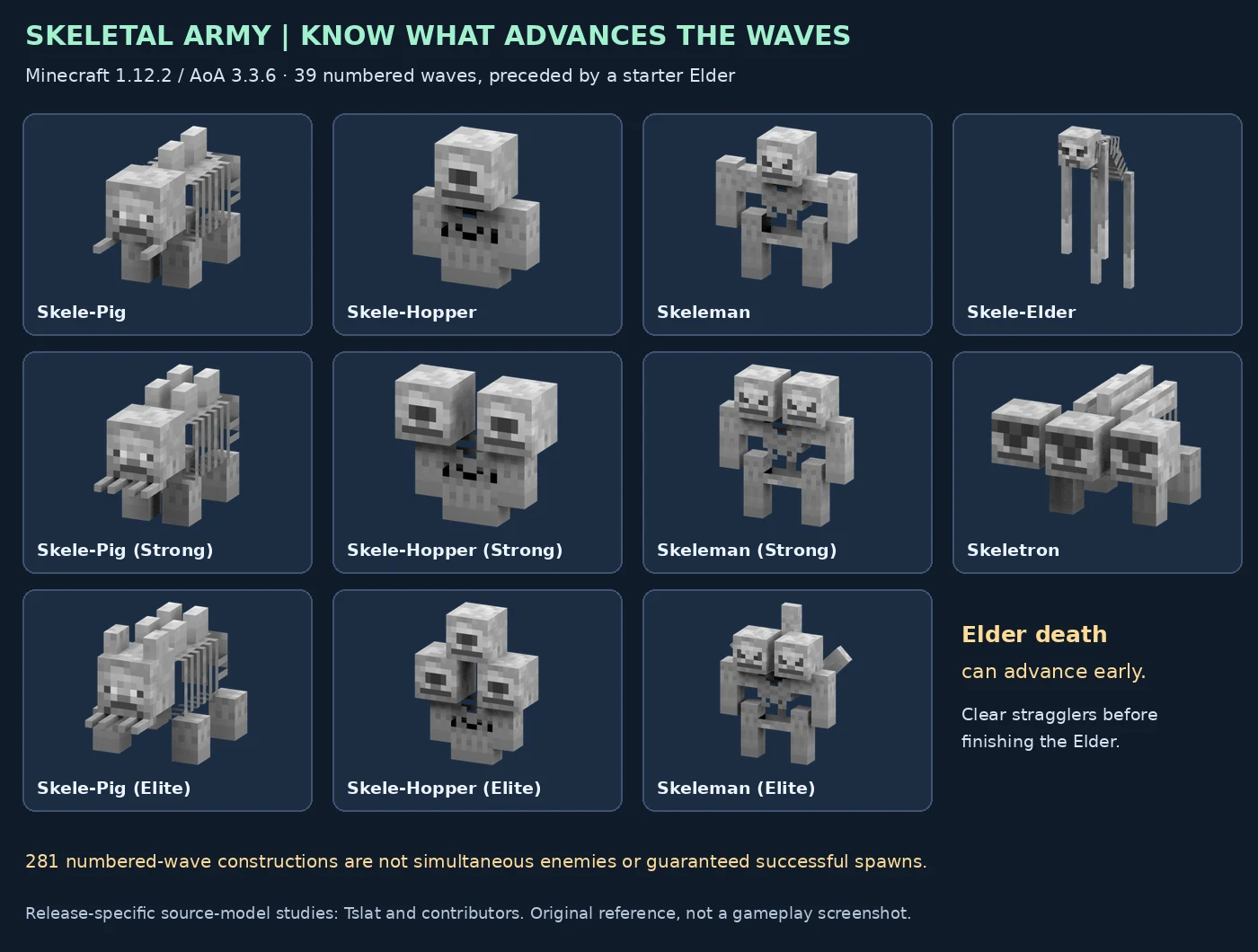 Eleven Skeletal Army creature appearances and wave advice