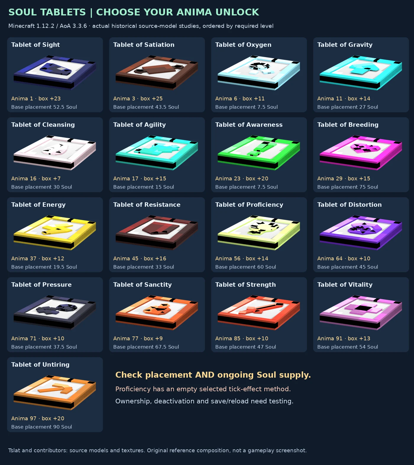 Seventeen historical Soul Tablet source-model previews ordered by Anima level