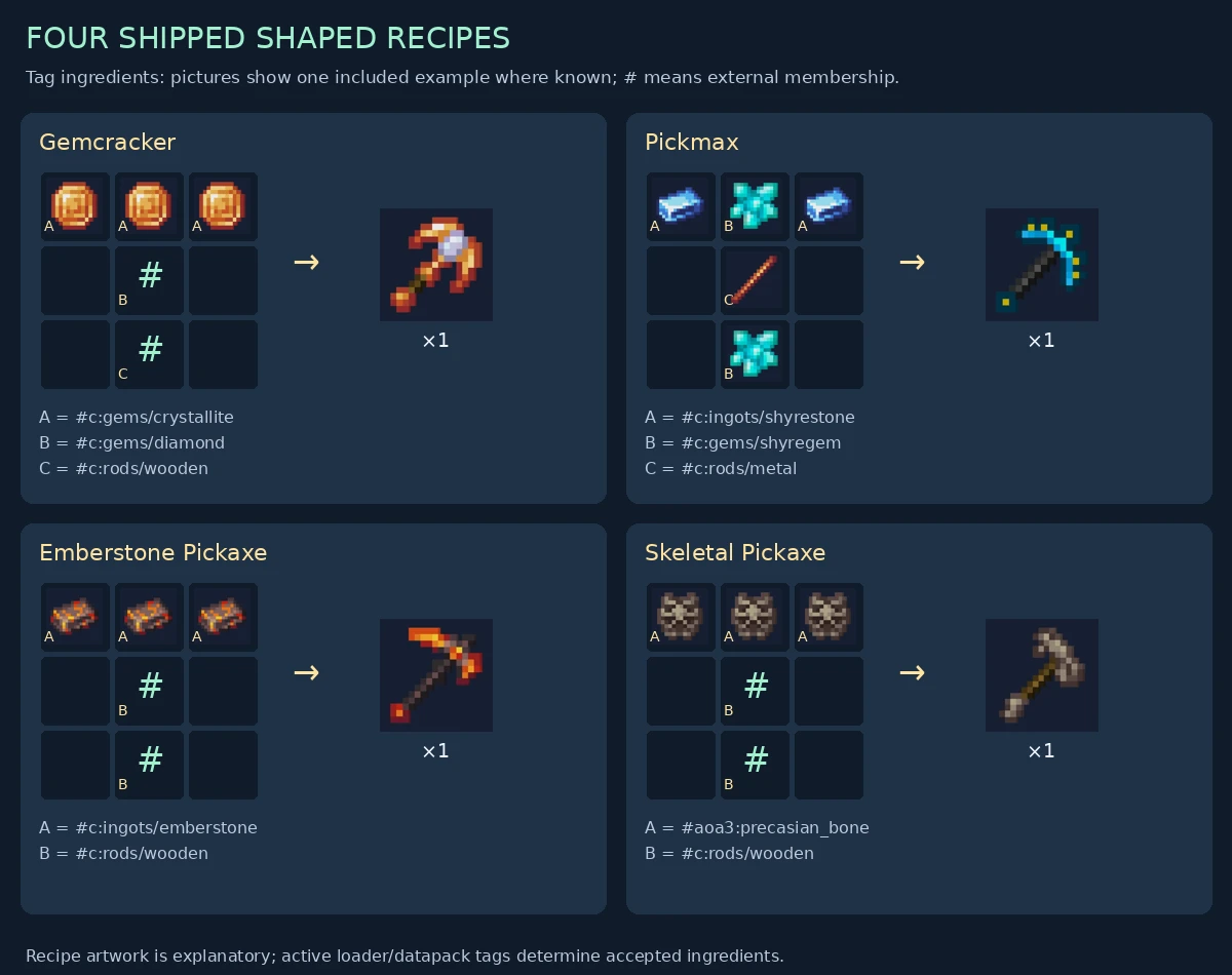 Four exact shaped patterns with tag ingredients and explicitly labeled example icons