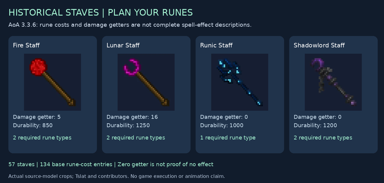 Four historical staff source-model portraits with damage-getter inputs, durability and rune-type counts