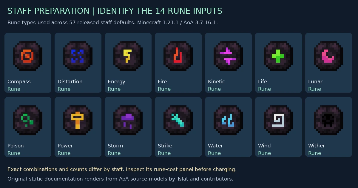 Fourteen labelled source-model rune inputs used by released staff registrations