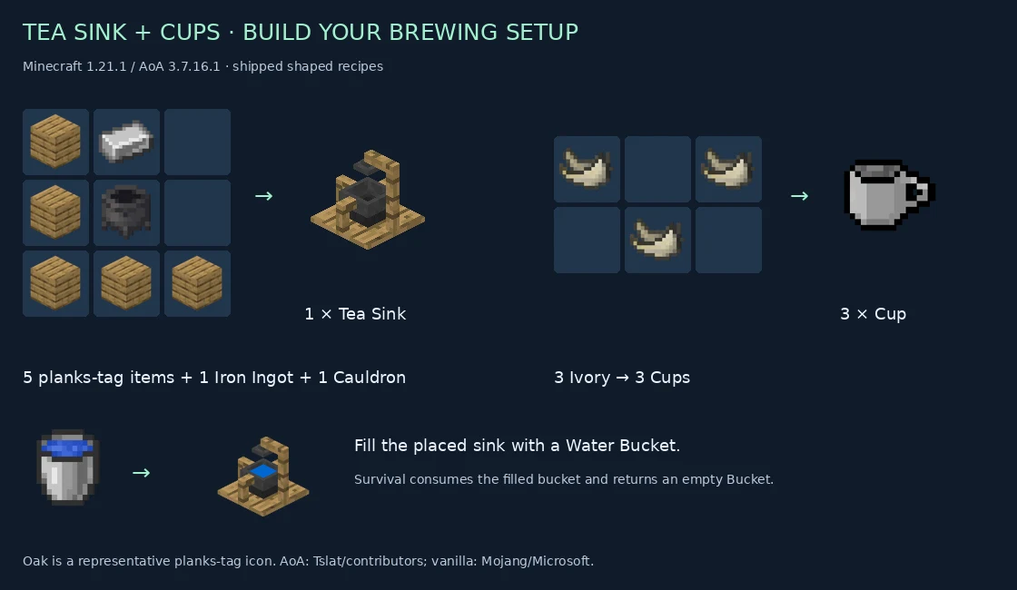 Tea Sink and three-Cup shaped recipes, plus a static filled-sink reference