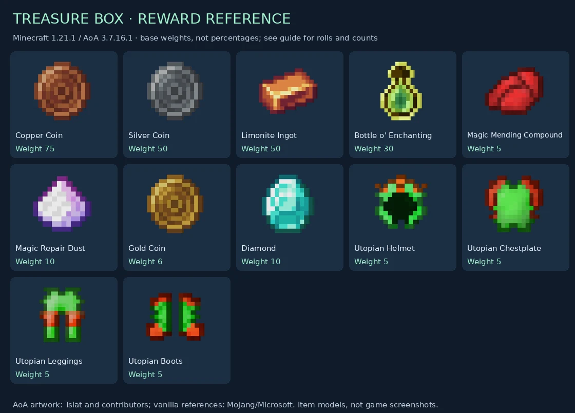 Treasure Box complete reward item reference