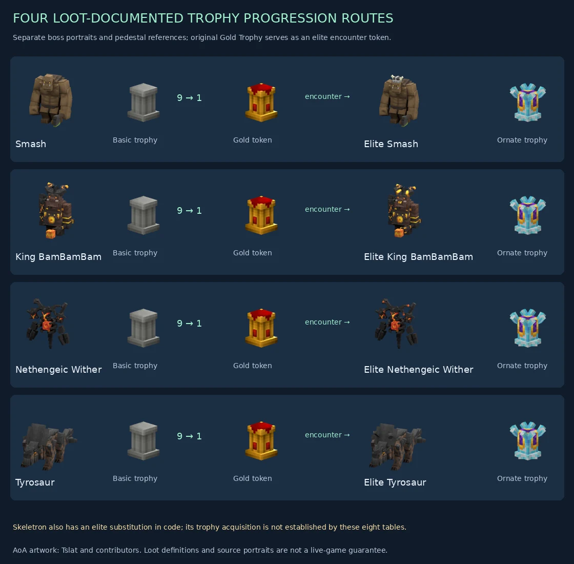 Four regular bosses, original trophies, Gold Trophy tokens, elite bosses and Ornate Trophy results
