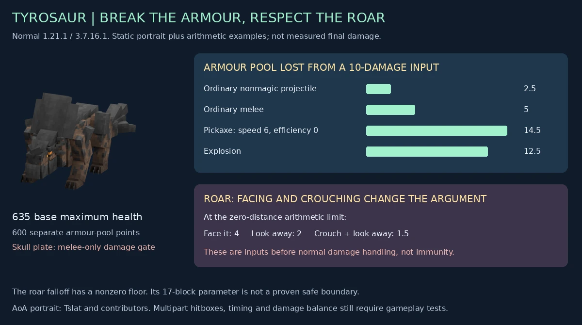 Tyrosaur armour depletion and roar positioning diagram