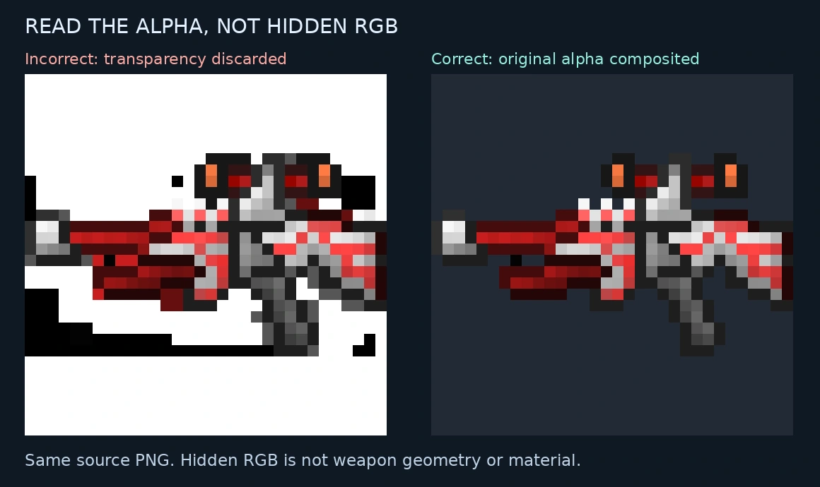 Incorrect RGB-only view beside a correct alpha-composited preview of the same sprite