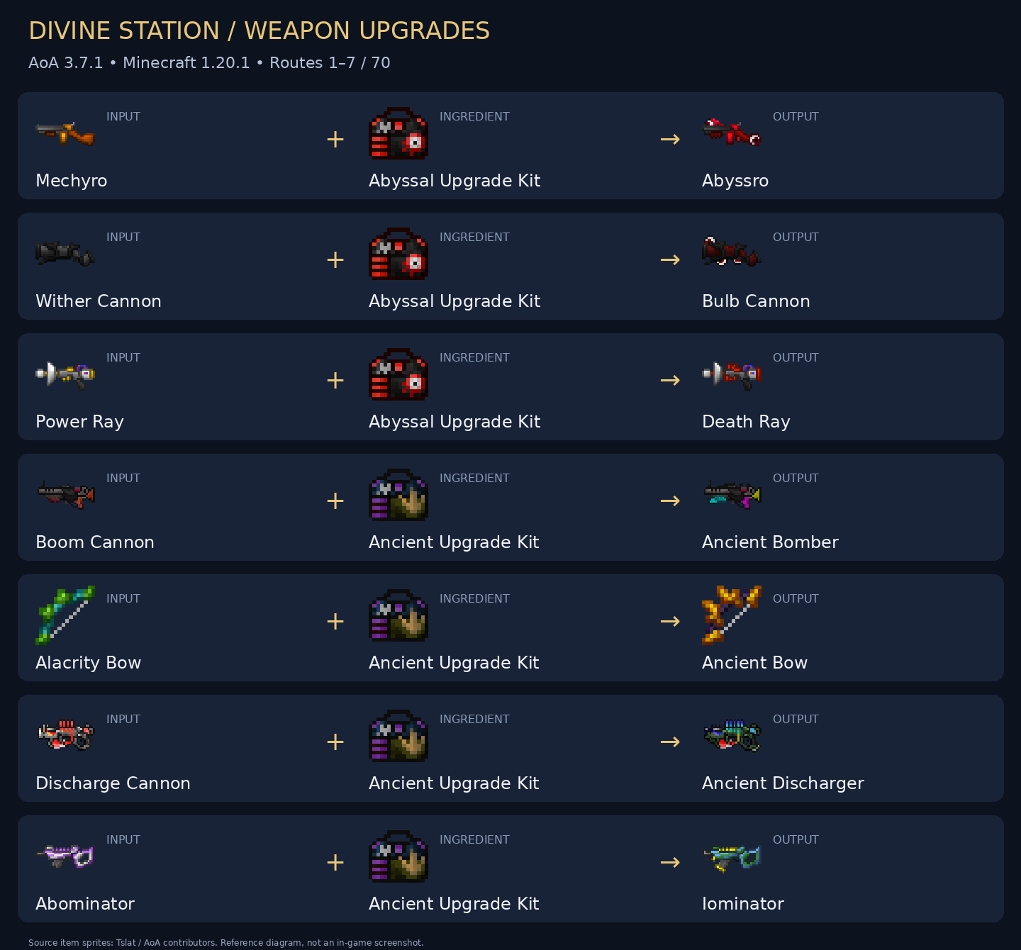Input, ingredient and output for seven upgrade routes