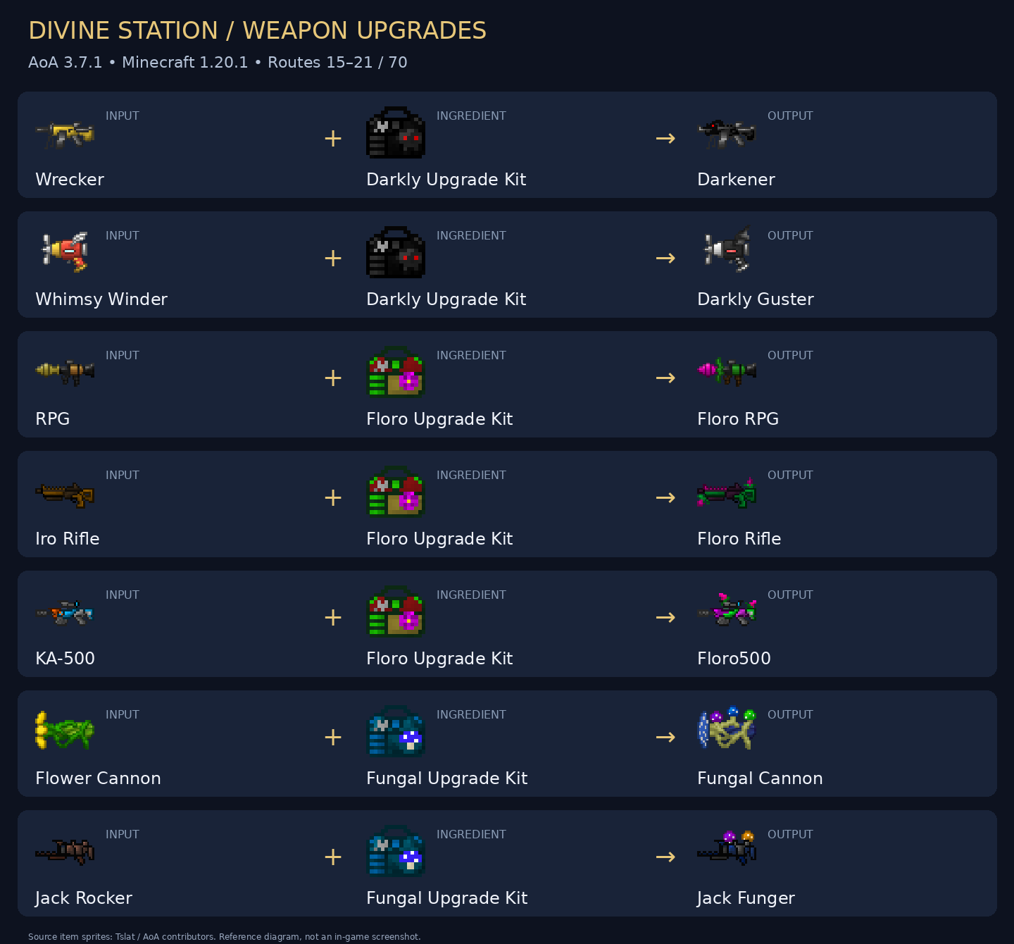 Input, ingredient and output for seven upgrade routes