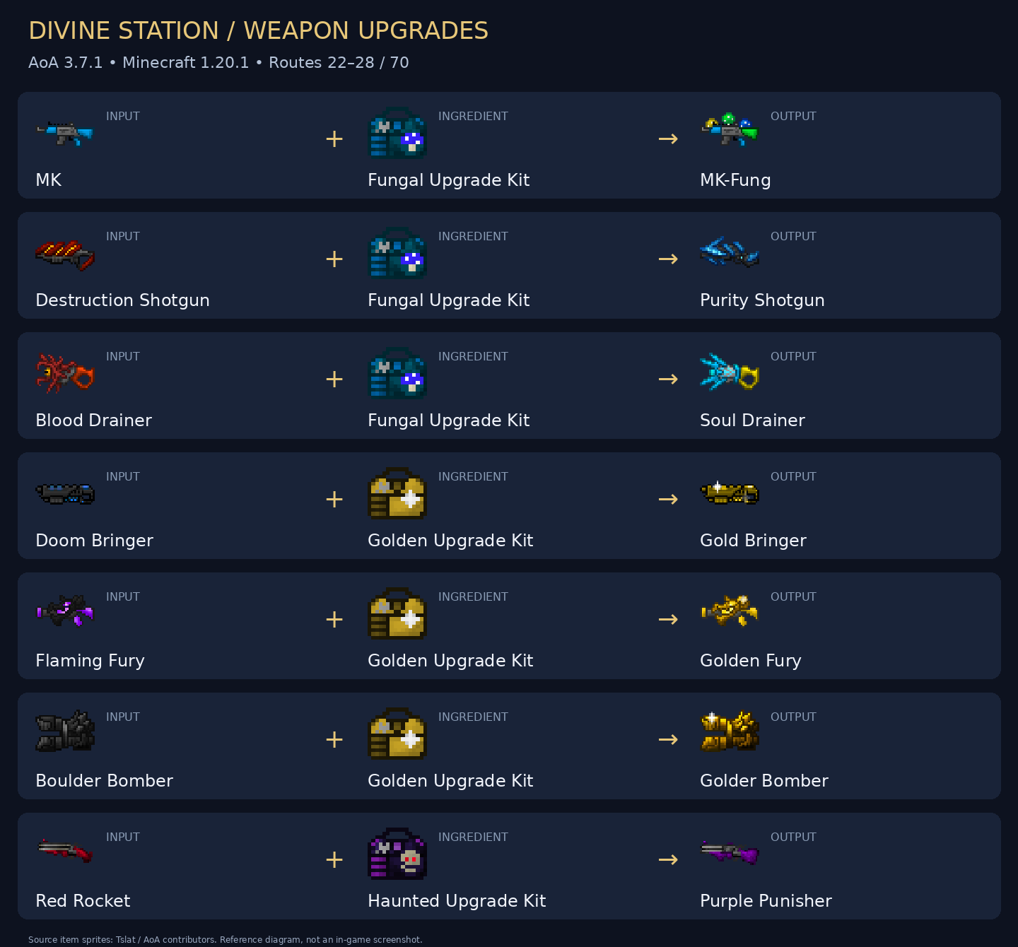 Input, ingredient and output for seven upgrade routes
