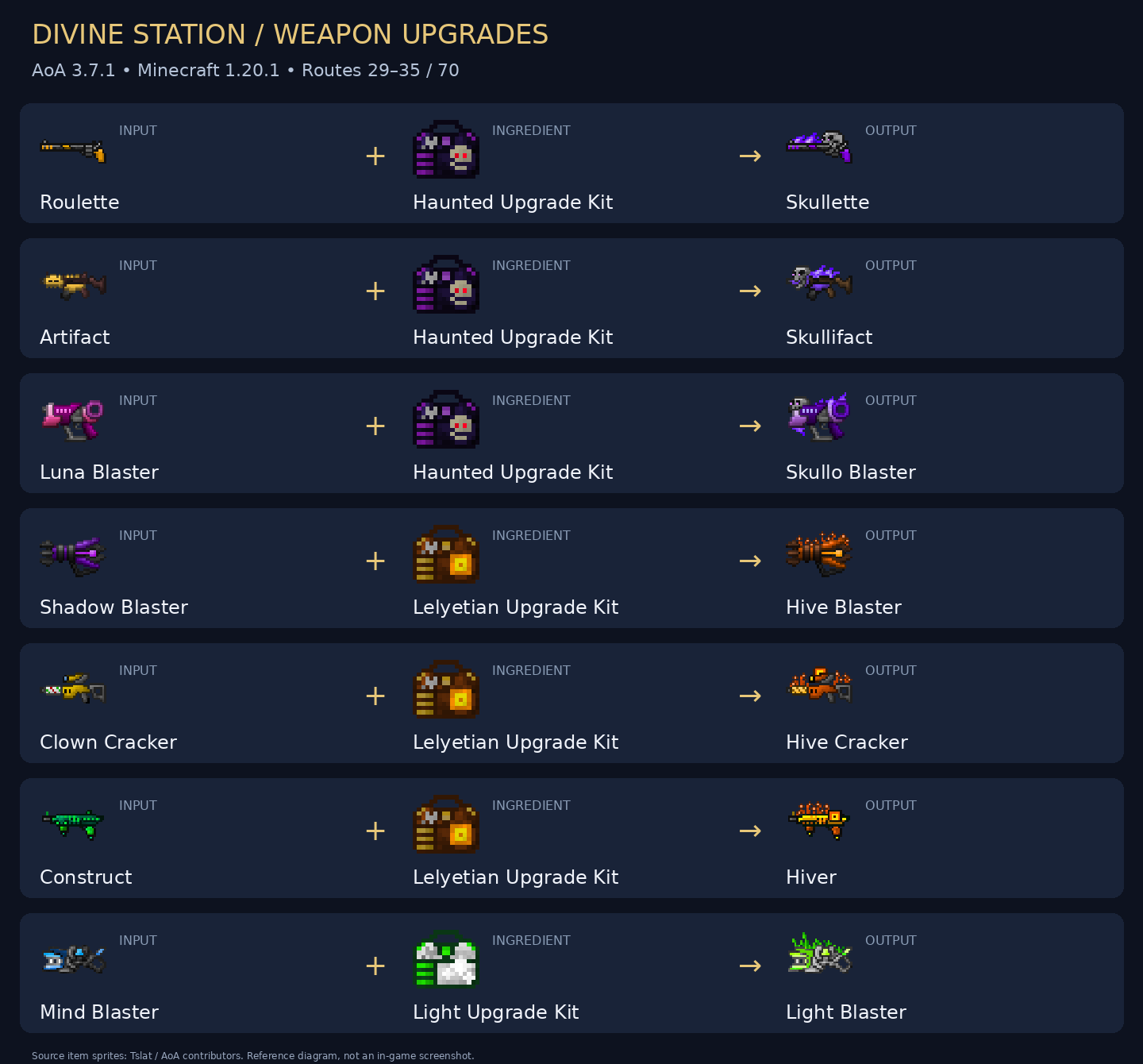 Input, ingredient and output for seven upgrade routes